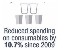 Reduced spending on consumables by 10.7% since 2009