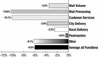 mail volume and work hour reductions change from 2009