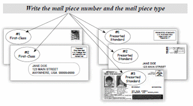 Image illustrating numbering the mail pieces. Image of arrows pointing to examples of numbered mail pieces. Text at top of image states write the mail piece number and the mail piece type. Number 1 and 2 represent First-Class with one envelope addressed to Jane Doe 123 Main Street, Anywhere, USA. Examples on right side are 3 Presorted standard pieces. Two envelopes and 1 postcard which contains the pictures of missing and expoited children.