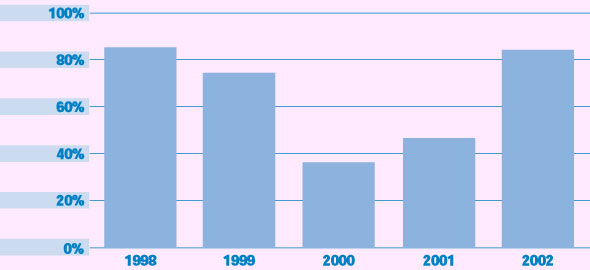 This bar graph shows how the Cash Flow / Capital expenditure ratio has declined from 1998 to 2002.

When this ration falls below 100 percent, we cannot pay for Capital Expenditures with internally generated funds. Thus debt increases proportionally. See related Change in Debt Chart. The ratio by year is:  

The ratio was 80 percent in 1998. 
The ratio was 73 percent in 1999. 
The ratio was 36 percent in 2000.  
The ratio was 43 percent in 2001.
 The ratio is 80 percent in 2001.