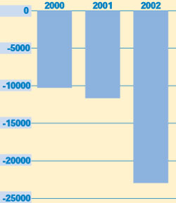 This bar graph shows how the number of career employees in the Postal Service by year has decreased from 2000 to 2002.

The number of career employees was decreased by 10,257 in 2000. 
The number of career employees was decreased by 11,635 in 2001. 
The number of career employees was decreased by 22,954 in 2002.