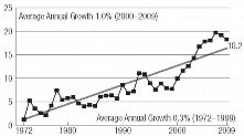 average annual growth