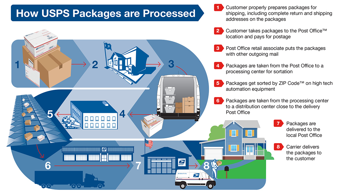 A visual infographic or the mail delivery process, as described in the text below.