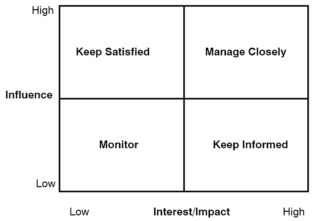 Figure 1.3 Influence/Impact Matrix for Stakeholder Prioritization