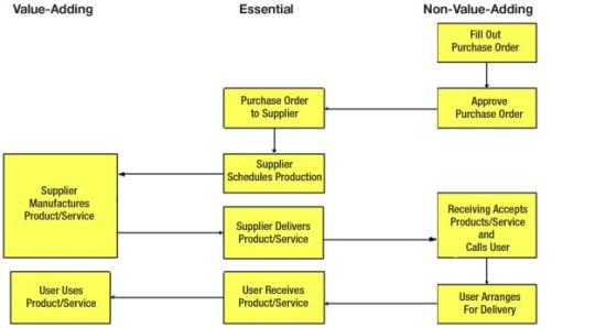 Figure 2.4 Example of a Value Chain Map
