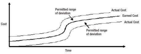 Figure 5.1 Permitted Range of Deviation