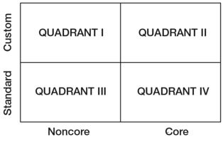Figure 5.4 Quadrant Approach