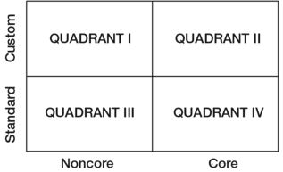 Figure 6.1 Four Quadrants