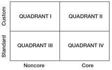 Figure 7.2 Quadrant Approach