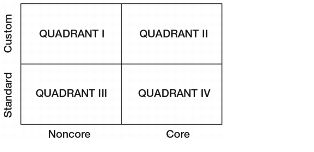 Figure 2 Quadrant Approach