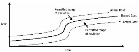 Figure 5.1 Permitted Range of Deviation
