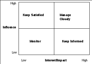drawing of influence_impace matrix for stakeholder prioritizatin