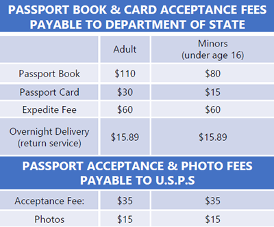 Table of US Passport fees