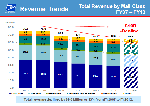 Revenue trends by mail class FY 07 - FY 13