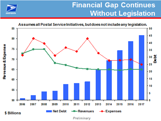 Financial gap continues without legislation