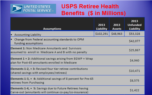 USPS retiree health benefits (in millions)