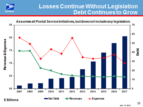 Losses continue without legislation, debt contimues to grow