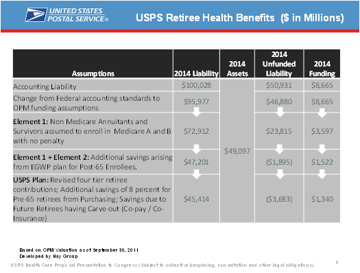 >USPS Retiree Health Benefits ($in Millons)