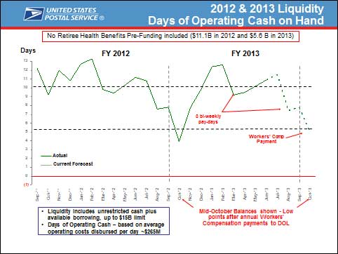 2012 and 2013 liquidity: days of operating cash on hand