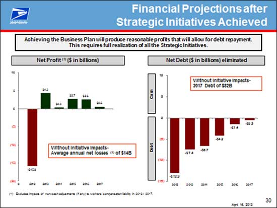 Financial projections after strategic initiatives achieved