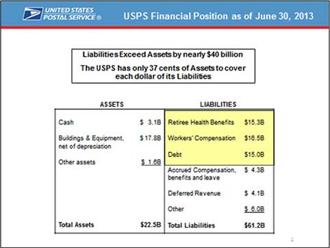 USPS financial position as of June 30, 2013, showing liabilities exceed assets by nearly 40 billion dollars
