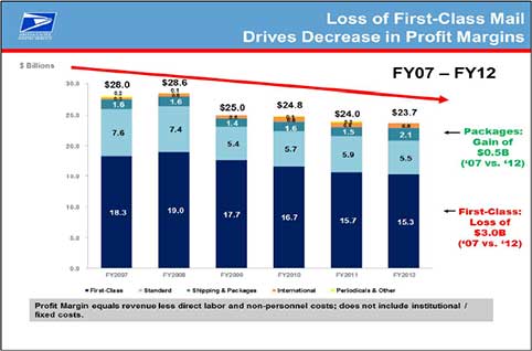 Loss of first-class mail drives decrease in profit margins, three billion dollars from 2007 to 2012