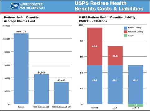 USPS retiree health benefits costs and liabilities, showing the savings gained by Medicare usage