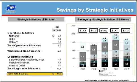 Savings by strategic initiatives, projecting a 2016 savings of 19.7 billion dollars