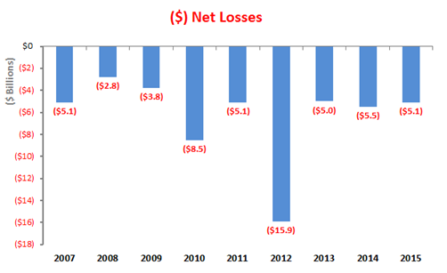 Bar graphs showing net losses from 2007 to 2015
