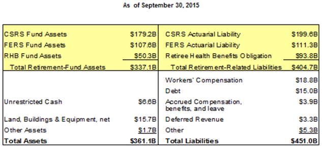 Chart showing USPS assets and liabilities as of 9/30/15