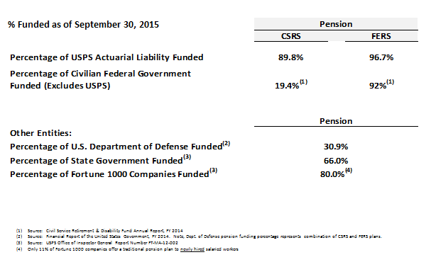 Chart showing USPS funding of pension plans as of 9/30/15