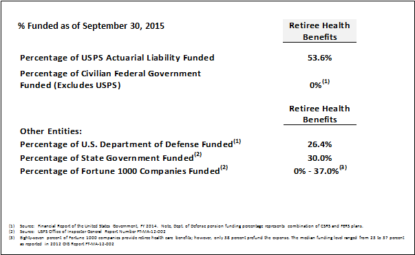 Chart showing USPS retirement liabilities funding as of 9/30/15