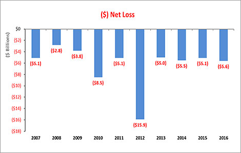 Bar graphs showing net losses from 2007 to 2016