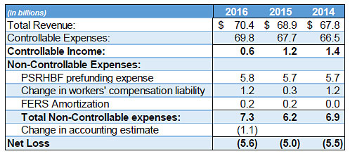 Table showing revenue and expenses in the last three years.