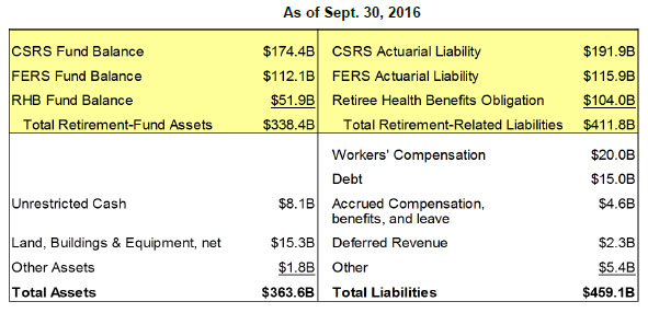 Chart showing USPS assets and liabilities as of 9/30/16