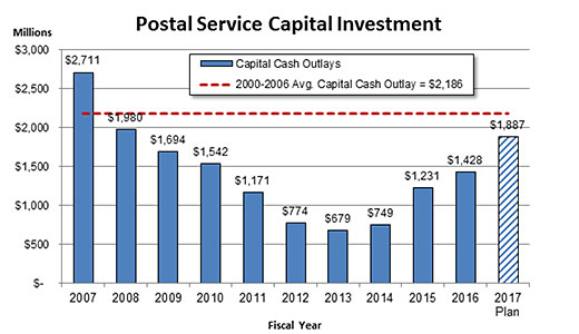Postal Service Capital Investment 2007 - 2017