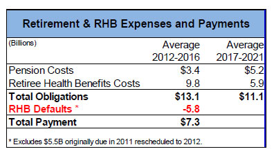 Retirement & RHB Expenses and Payments