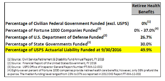 Chart showing USPS retirement liabilities funding as of 9/30/16