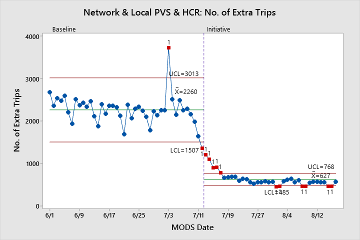 Network & Local PVS & HCR: No. of Extra Trips