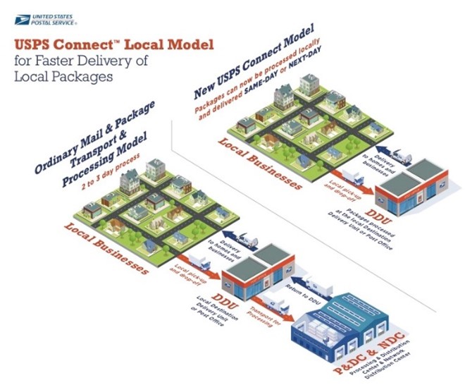 USPS Connect Local Model