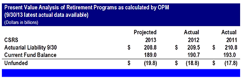 Present Value Analysis of Retirement Programs as calculated by OPM: CSRS