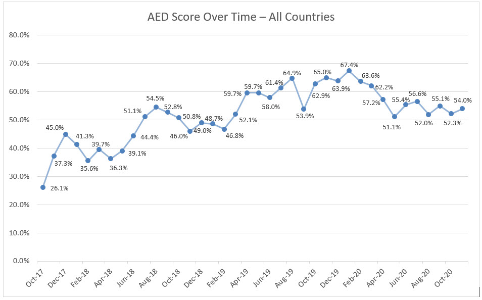 AED Score Over Time – All Countries