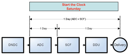 Periodicals destination entry process flow