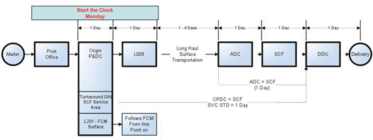 Periodicals origin entry process flow