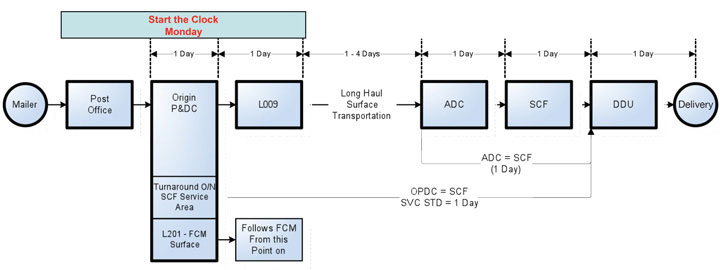 Periodicals origin entry mail flow