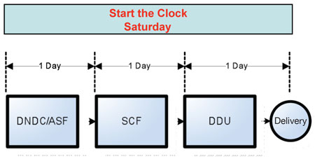 Package Services destination entry mail flow