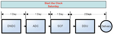 Standard Mail destination entry mail flow
