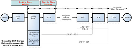 Standard Mail origin entry mail flow