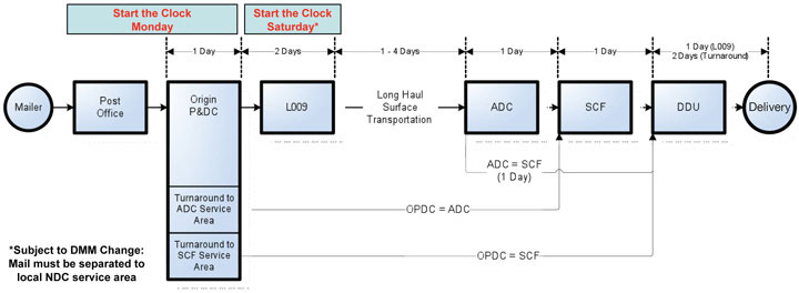 Standard Mail origin entry mail flow