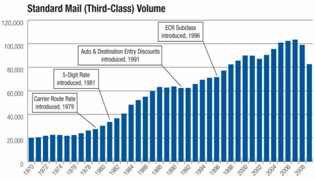 Standard Mail (Third-Class) Volume chart